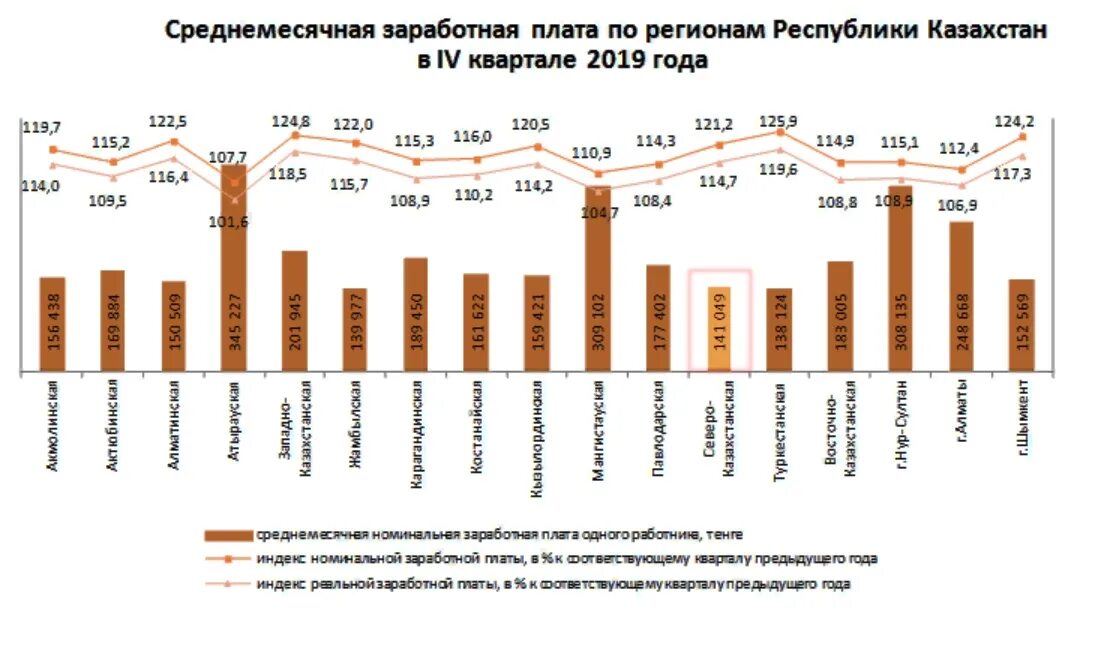 В первом квартале прошлого года. Средняя зарплата в Казахстане. Уровень средней зарплаты в Казахстане по годам. Заработная плата Казахстан. Среднестатистическая зарплата в Казахстане.