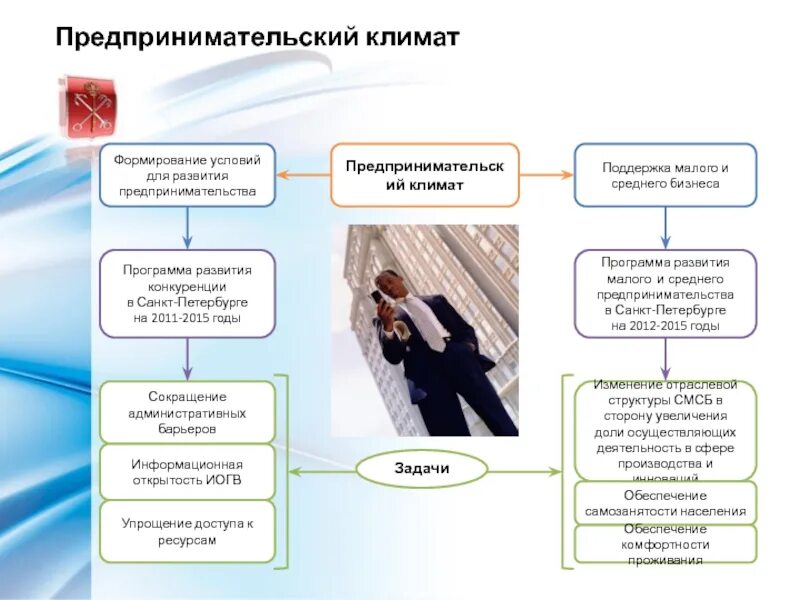 Создание условий для развития предпринимательства