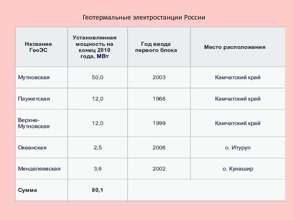 Геотермальные электростанции в России список. Крупнейшие ГЕОЭС России. Геотермальные станции в России крупнейшие. Крупные электростанции ГЕОТЭС.