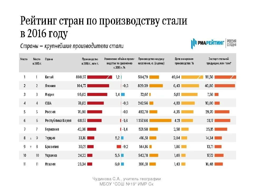 Рейтинг стран по производству. Страны Лидеры по производству стали. Рейтинг стран по выплавке стали. Лидеры по выплавке стали 2020.