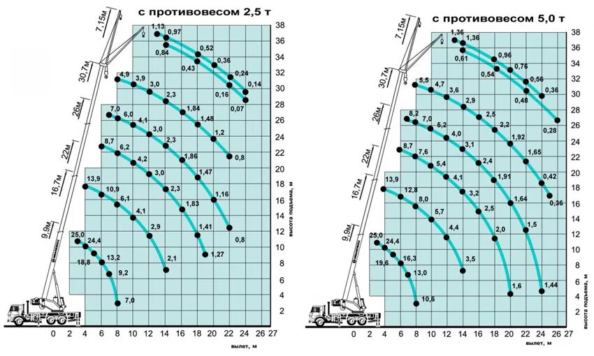 Автокран КС-45717 грузоподъемность. Автокран Ивановец 25 тонн грузоподъемность. Грузоподъемность крана 25 тонн Ивановец. Автокран Ивановец 25т характеристики. Грузоподъемность крана 25 тонн