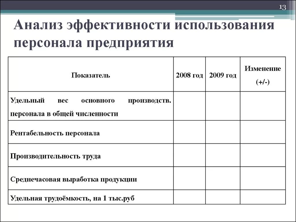 Показатели эффективности работы сотрудников. Показатели эффективности использования трудовых ресурсов таблица. Показатели эффективности использования персонала предприятия. Анализ эффективности использования персонала предприятия таблица. Анализ показателей эффективности организации.