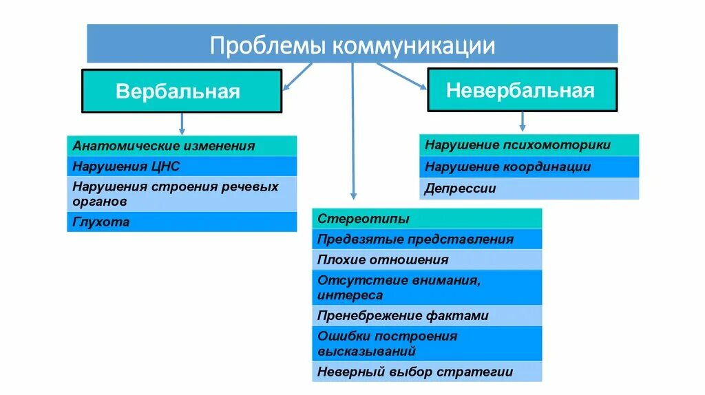 Проблема организации общения. Проблемы коммуникации. Структура проблем коммуникации. Проблемы современной коммуникации. Проблемы структурных коммуникаций и.