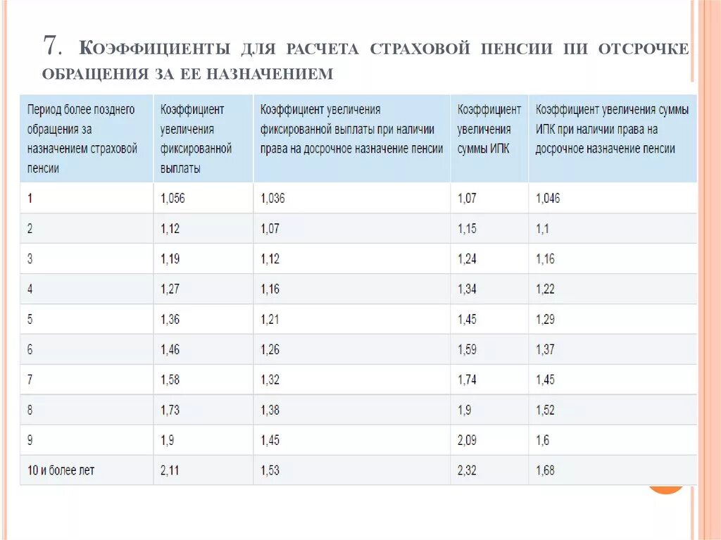 Пенсионный коэффициент 8.421. Пенсионный коэффициент 34.421. Пенсионный коэффициент 31.152. Пенсионный коэффициент 8.525.