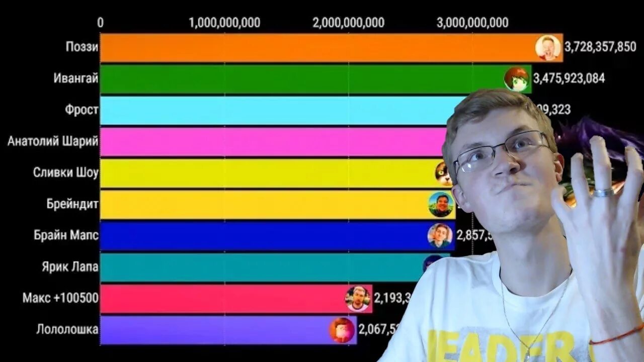 Графики ютуберов. Топ 10 ютуберов снг. Графики ютуберов. Ютуберов по подписчикам 2010-2020. Графики ютуберов.