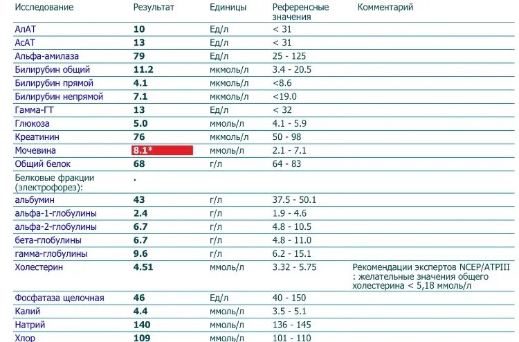 Общий белок как обозначается в анализах. Норма анализов крови биохимия глобулины. Гамма глобулин в биохимии крови. Биохимический анализ крови альбумин норма. Гамма глобулины норма биохимия крови.