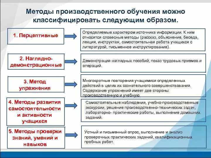 Методы обучения в образовательном учреждении. Методы практического (производственного) обучения. практический метод производственного обучения. формы и методы производственного обучения. практический метод организации обучения.