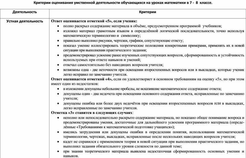 Критерии оценивания деятельности учащихся на уроке. Критерии оценки деятельности учащихся на уроке. Критерии оценки деятельности учащихся на уроке математики. Критерии оценивания знаний учащихся на уроках математики.