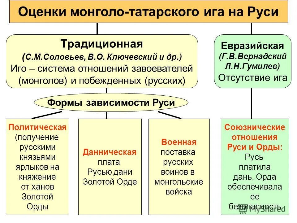 Влияние ига на русь