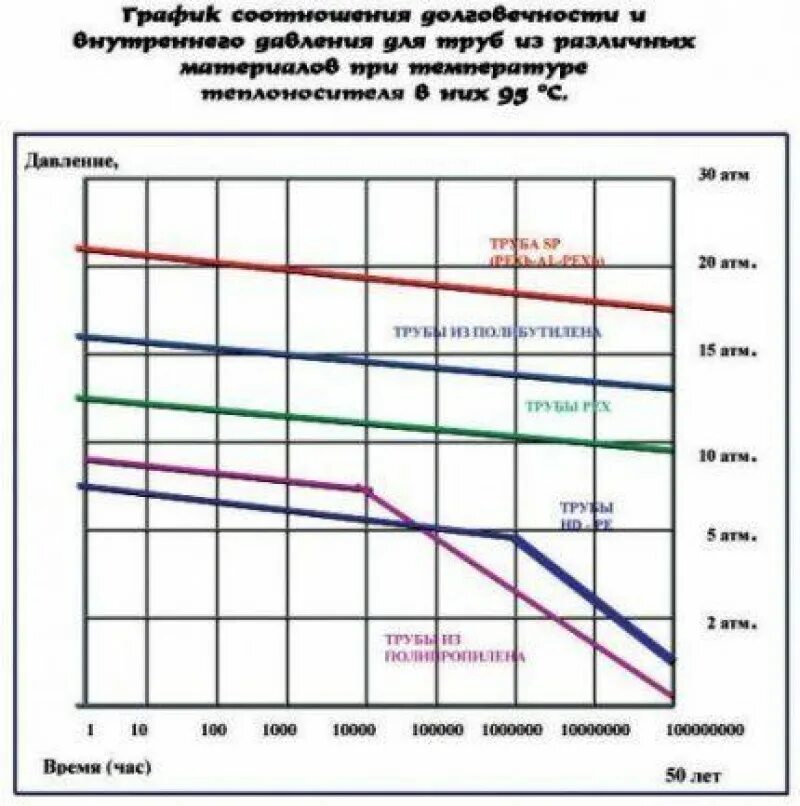 Срок службы водопровода. Срок службы металлопластиковых труб. График старения полипропиленовых труб. Максимальное давление металлопластиковых труб. Пропускная способность металлопластиковых труб.