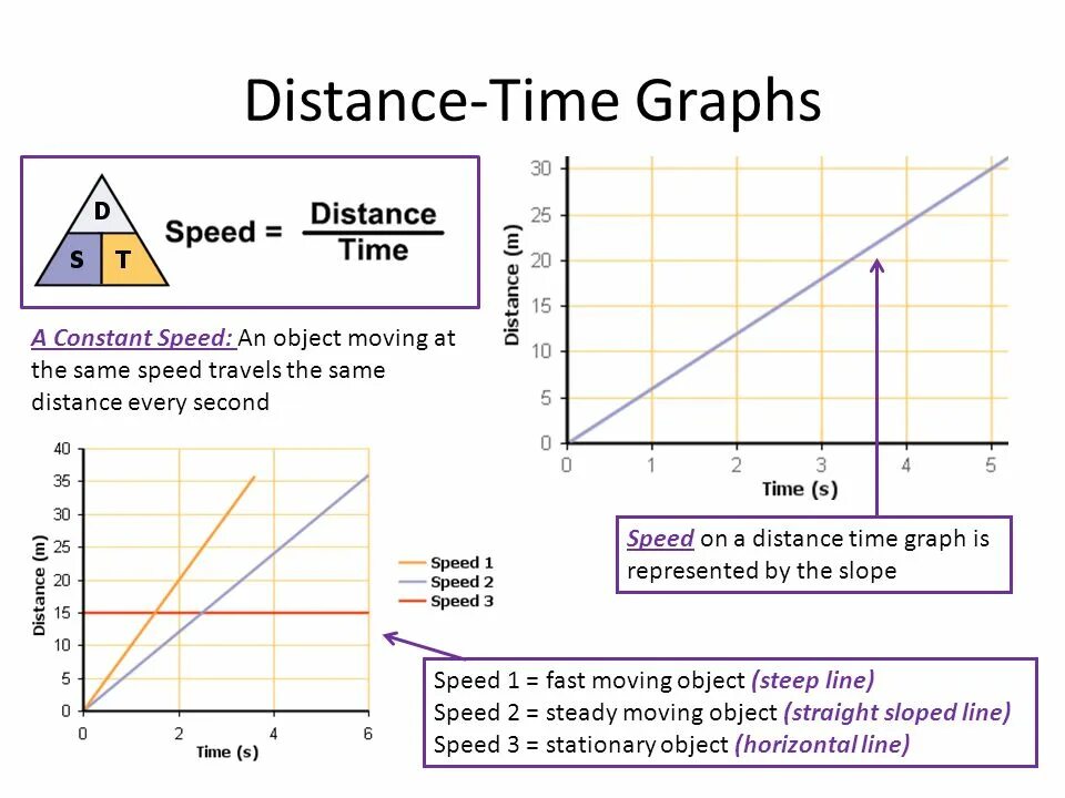 At the same speed. Distance time graph. speed, time, distance. speed and distance. speed graph.