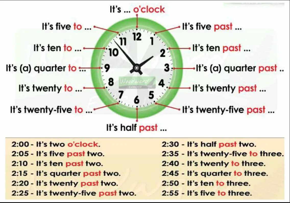 9 часов английского языка. Времена в английском. Часы в английском языке. Время на английском часы. Изучение часов в английском языке.