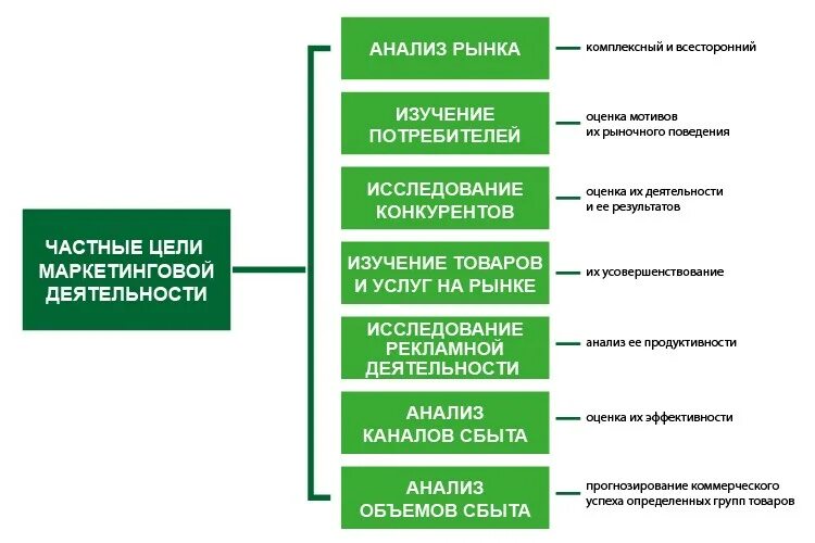 Товар в маркетинговой деятельности. Цели маркетинговой деятельности. Тактические цели маркетинга. Маркетинговые механизмы. Частные цели маркетинговой деятельности.