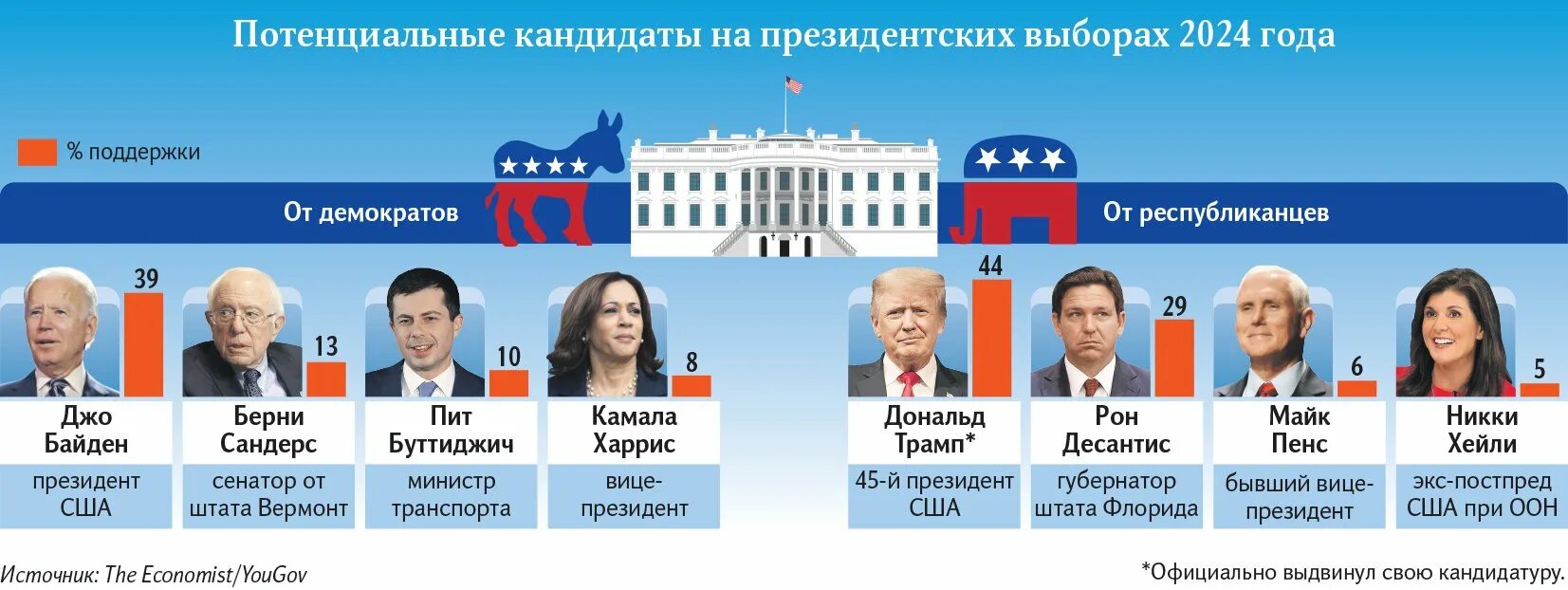 Когда выборы в россии 2024 дата. Выборы президента США 2024. Выборы 2024 кандидаты. Выборы в США 2024 кандидаты.