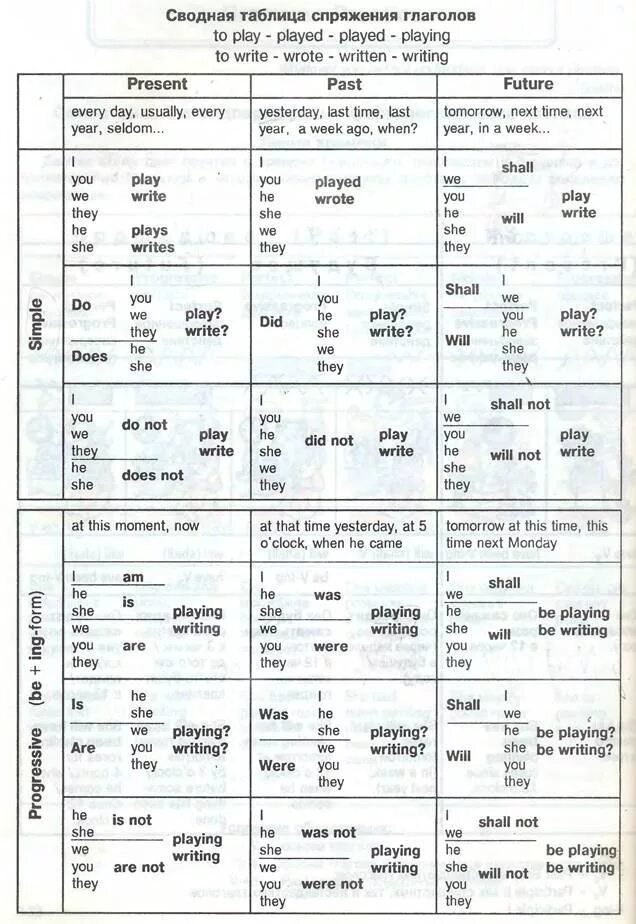 Времена и формы глаголов в английском языке таблица. 12 Времён английского языка таблица с примерами. Таблица времен английского языка таблица. Формулы времён в английском языке таблица. Английский язык 3 времени глаголов