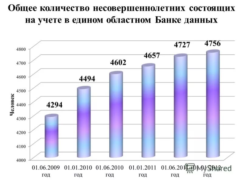 Сколько несовершеннолетних в россии. Подростки состоящие на учете. Нижневартовск численность несовершеннолетних. Город Красноярск численность несовершеннолетних. Человечки досуговую занятость несовершеннолетних состоящих на учете.