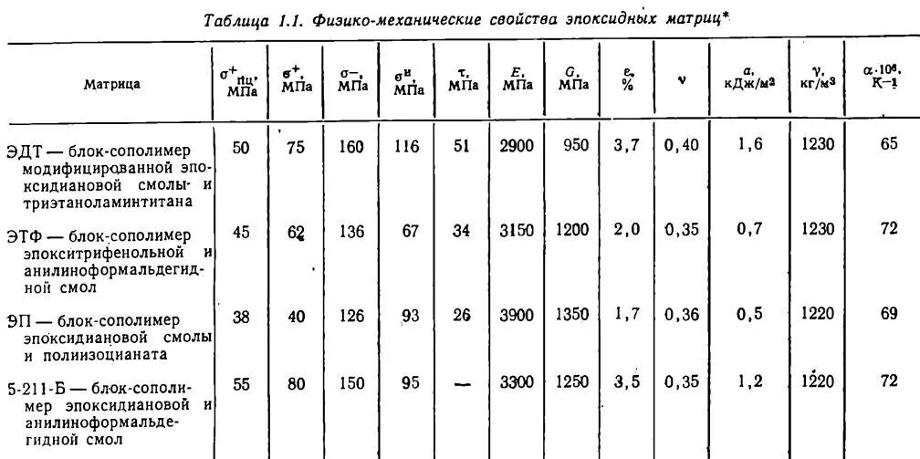 10 механических свойств. Механические характеристики эпоксидных смол. Эпоксидная связующее эдт10. Модуль упругости эпоксидной смолы. Физико механические свойства смолы Эд-20.