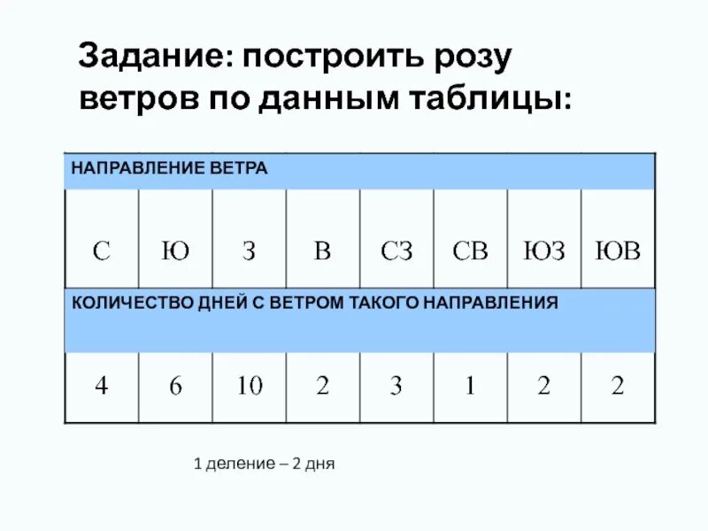 Ветер число