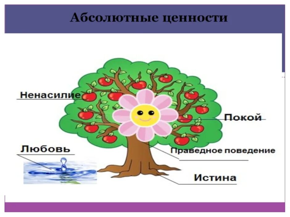 Общечеловеческие ценности. Традиционные общечеловеческие ценности. Абсолютные общечеловеческие ценности. Дерево общечеловеческих ценностей. Дерево общечеловеческих ценностей.