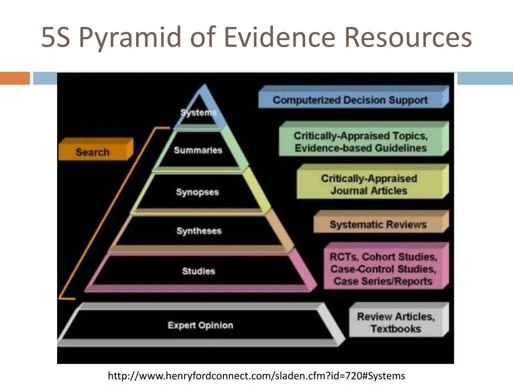 Resources journal. Evidence based pyramid. pyramid of evidence-based medicine. resources pyramid. пирамида 5s.