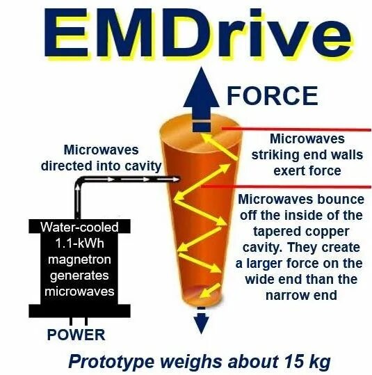 Ем драйв. EMDRIVE двигатель принцип работы. EMDRIVE строение. Чертежи EMDRIVE. Бестопливный двигатель EMDRIVE.