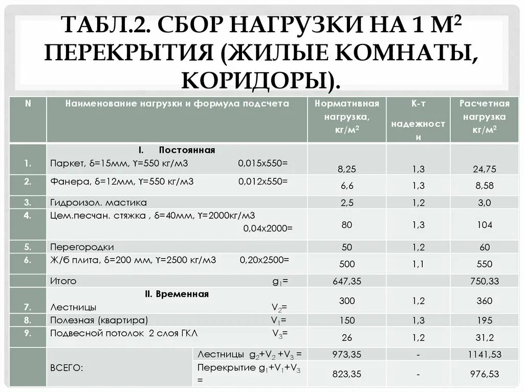 Нагрузка на монолитную. Расчетная нагрузка на перекрытие жилого дома кг/м2. Таблица сбора нагрузок на перекрытие. Полезная нагрузка на перекрытие. Нагрузка на 1 м2 перекрытия.