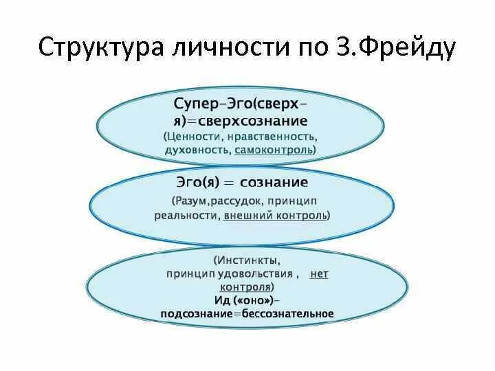 Теория личности 3 теории. Теория структуры личности Фрейда. Структура личности Фрейда схема. Структурная теория личности Фрейда. Теория Фрейда 3 структуры личности.