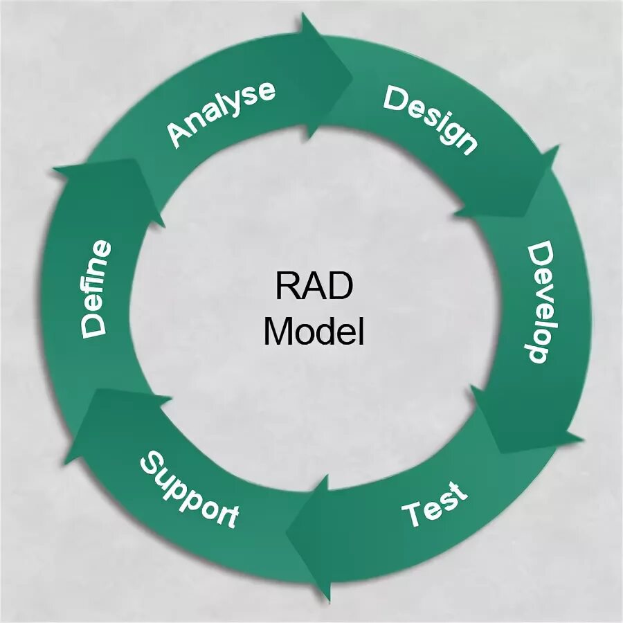 Rad модель жизненного цикла. Методология rad. Rad методология разработки. Быстрая разработка приложений (rad – Rapid application Development). Rad на русском