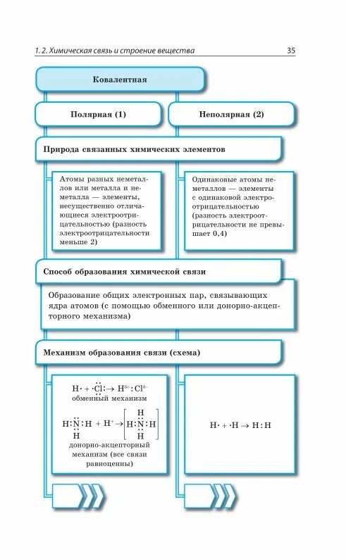 Ковалентные полярные неполярные ионная водородная металлическая. Химические связи таблица. Природа связанных химических элементов ковалентной неполярной связи. Ковалентная связь таблица. Природа связанных химических элементов ковалентной полярной связи.