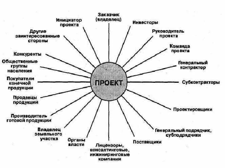 Заинтересованные стороны проекта. Заинтересованные стороны рисунок. Матрица заинтересованных сторон проекта. Анализ заинтересованных сторон. Спор заинтересованных сторон