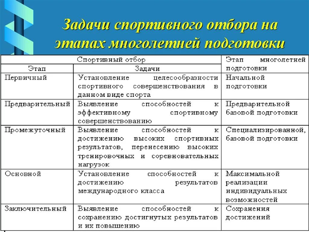 Уровни спортивного отбора таблица. Таблица этапов спортивного отбора. Основные методы спортивного отбора. Методы, задачи и этапы спортивного отбора.. Задачами начального этапа являются