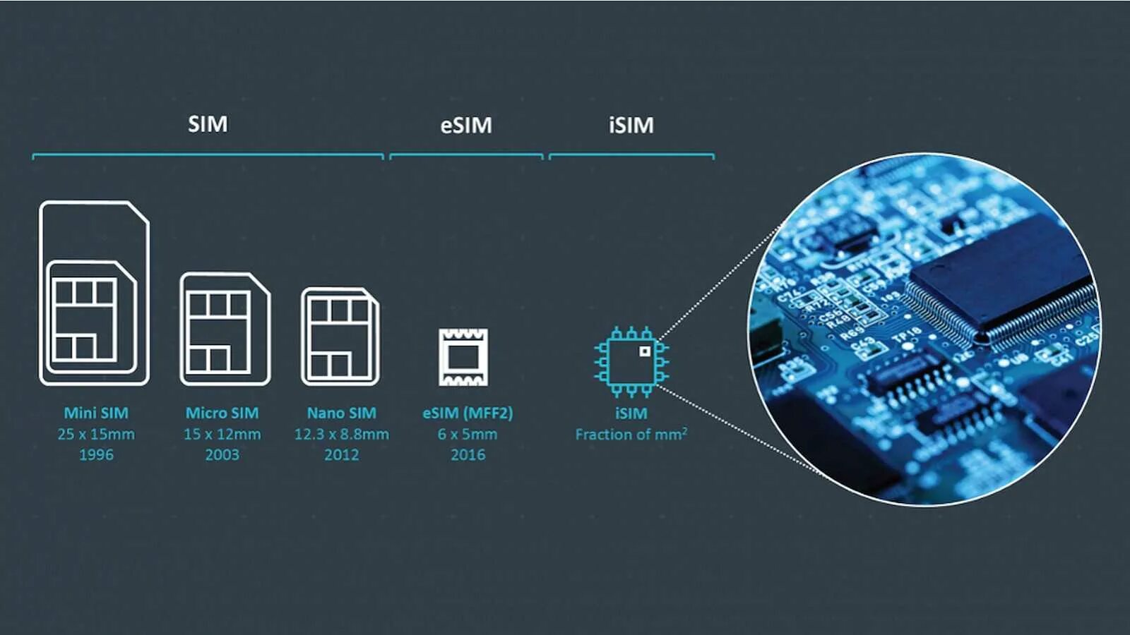 Esim для путешествий. Nano‑SIM И Esim)12. SIM чип mff2. Е-сим карта. Поддержка двух SIM‑карт (Nano‑SIM И Esim).