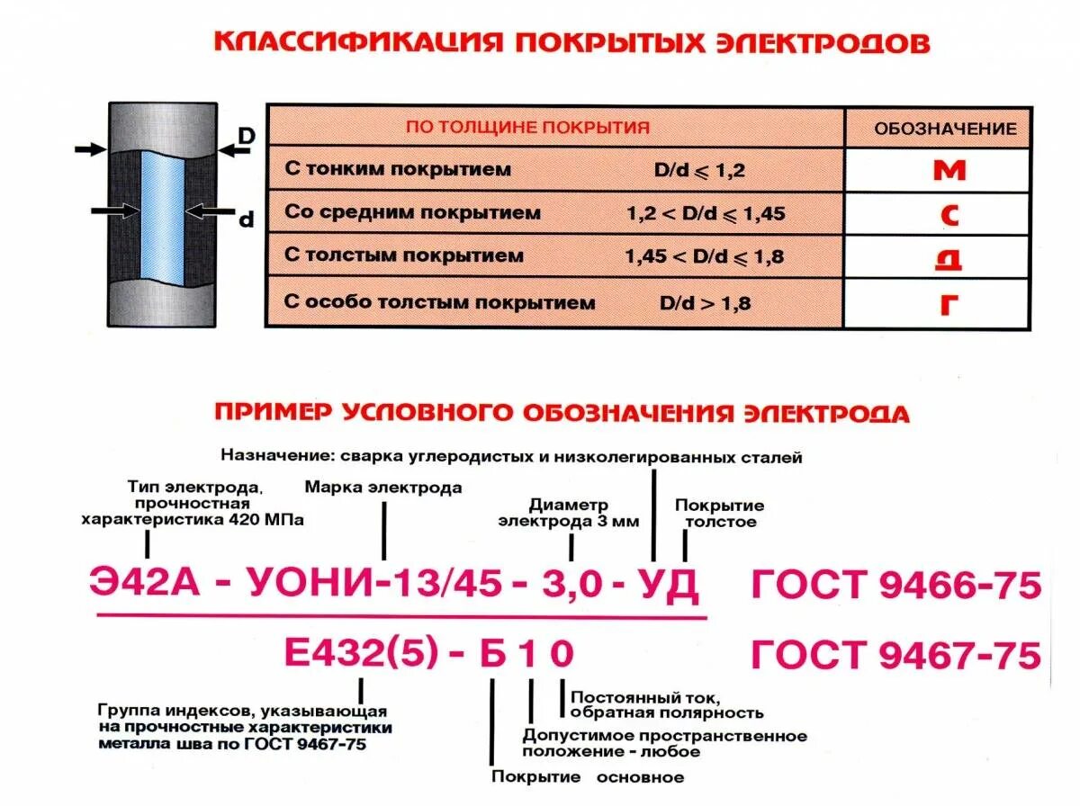 Расшифровка маркировки электродов для ручной сварки. Виды электродных покрытий. Толщина покрытия электрода. Толщина покрытия электрода. Классификация покрытых электродов по толщине покрытия.