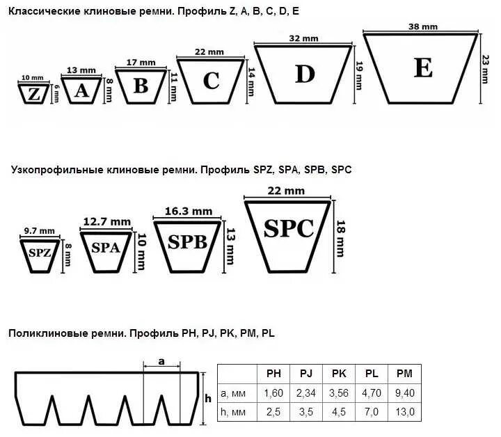 Обозначение приводного ремня. Обозначение приводного ремня
