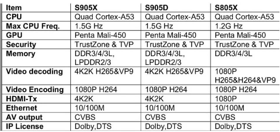 Amlogic характеристики. Процессор Amlogic s905. Amlogic s905w Datasheet. Процессор Amlogic s905 характеристики. Amlogic s905w архитектура процессора.