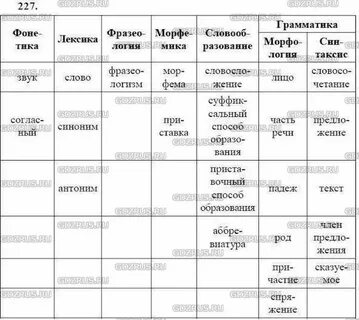 Озаглавьте таблицу заполните графы названиями единиц языка