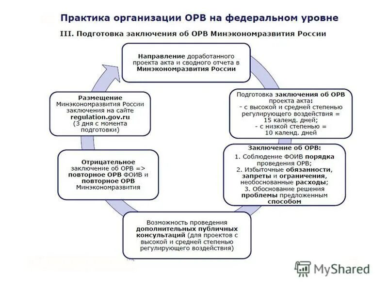 Необоснованные расходы. Степени регулирующего воздействия. Оценка регулирующего воздействия схема. Стадии оценки регулирующего воздействия. Заключение об оценке регулирующего воздействия.