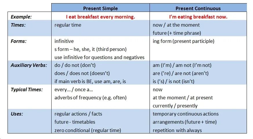 Сравнение моментов времени. Времена present simple и present Continuous правила. Present simple vs present Continuous правило. Present simple present Continuous разница. Правило present simple и present Continuous 7 класс.