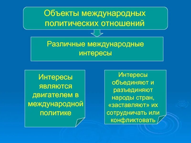 Объекты международных отношений. Объекты международных правоотношений. Объект и предмет международных отношений. Предметом международных отношений не является.