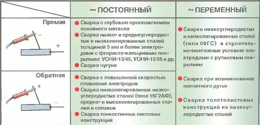 Почему при сварке металла. Прямая полярность на сварочном аппарате. Сварка инвертором прямая и Обратная полярность. Подключение электродов к сварочному инвертору полярность. Что такое прямая и Обратная полярность сварочного тока.