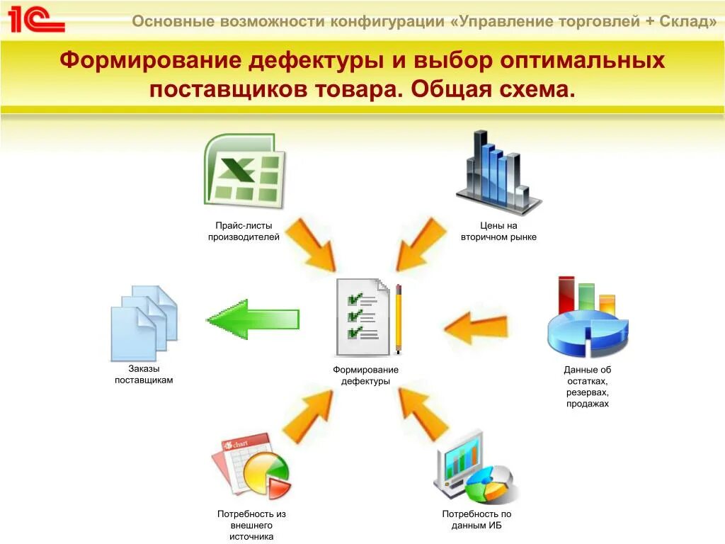 Организация склада 1с. 1с управление торговлей 8.3. «1с:управление торговлей» (1с:УТ»). Управление торговлей 1с описание. 1c: управление торговлей и складом.