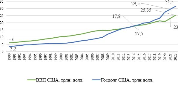 Ввп на сегодняшний день. Ввп сша за 2025 год. госдолг сша к ввп. госдолг сша 2025.
