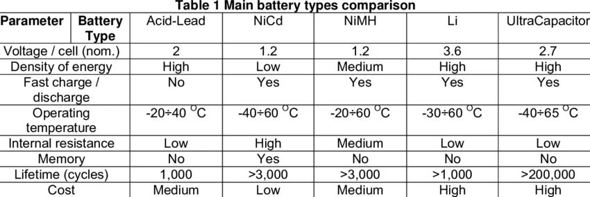 Comparison of different. Types of Batteries. A1496 батарея таблица. Табличка ladevorschr lùstungsumfang Batterie Type 4fc 126z. Standard Battery parameters.