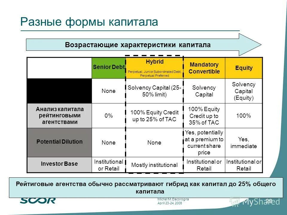 Назовите формы капитала. Формы капитала. Свойства капитала. Общая форма капитала. Новые формы капитала это.