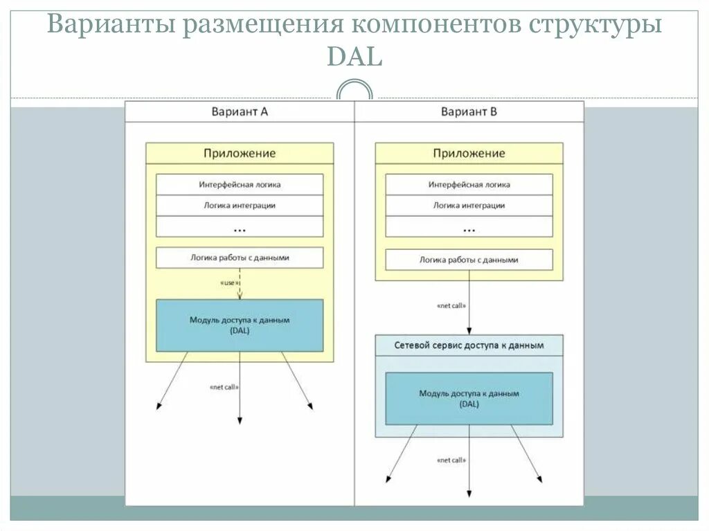 Структуры данных приложения. Управление хранением данных. Компоненты на форме приложения. Структурные элементы СОЭБ. Компонентная структура данных программы это.