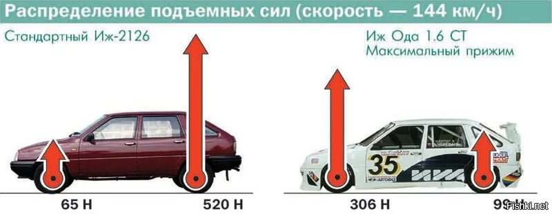 Мощность автомобилей ваз. Аэродинамика ИЖ 2126. Коэффициент лобового сопротивления ВАЗ 2105. Коэффициент лобового сопротивления ВАЗ 2104. Распределение подъемных сил.