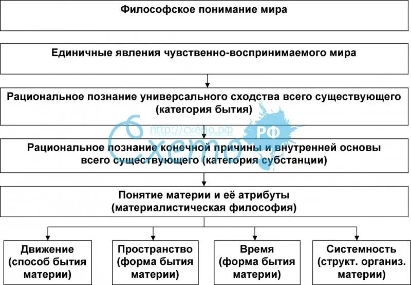 Что составляет основу философии. Философское понятие мир. понимание в философии это.