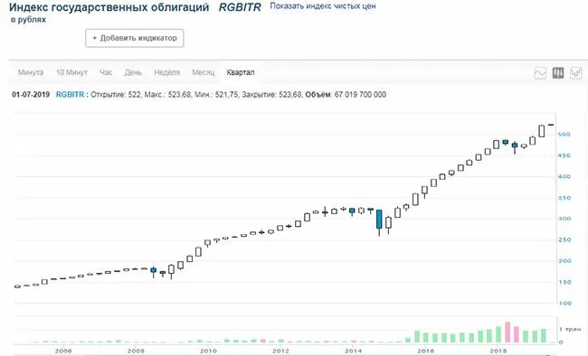 Индекс облигаций. Индекс облигаций график. Российские индексы ценных бумаг. Индекс ценных бумаг