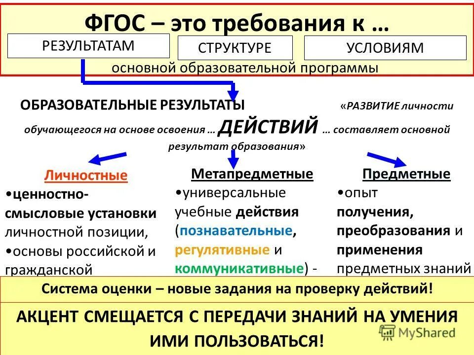 Универсальные учебно познавательные действия фгос 2025. Фгос. фгос это определение. фгос это в педагогике. что такое фгос в образовании.