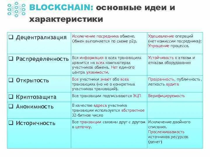 Установите соответствие основных идей и характеристик блокчейна. Исключение посредника. Исключение посредников